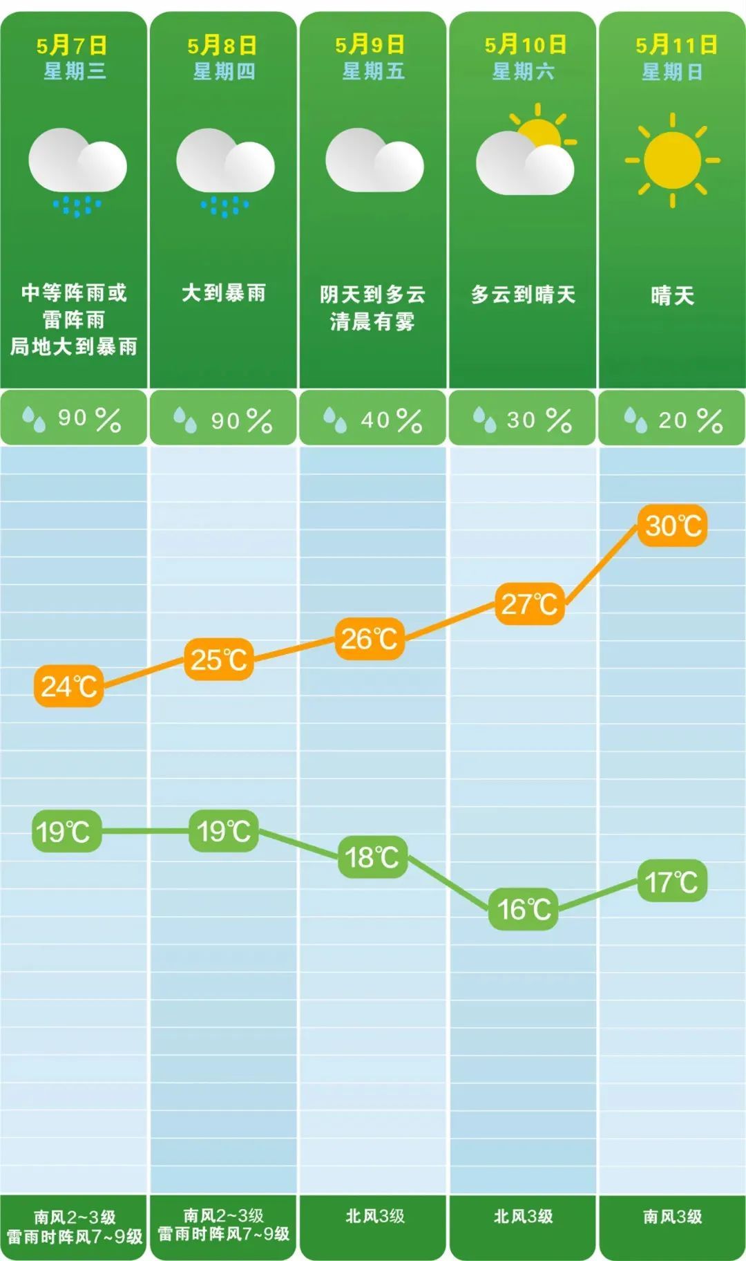 9级雷暴大风！长沙将迎大暴雨！