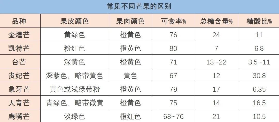 芒果好吃不胖还护眼，提醒：一类人慎食