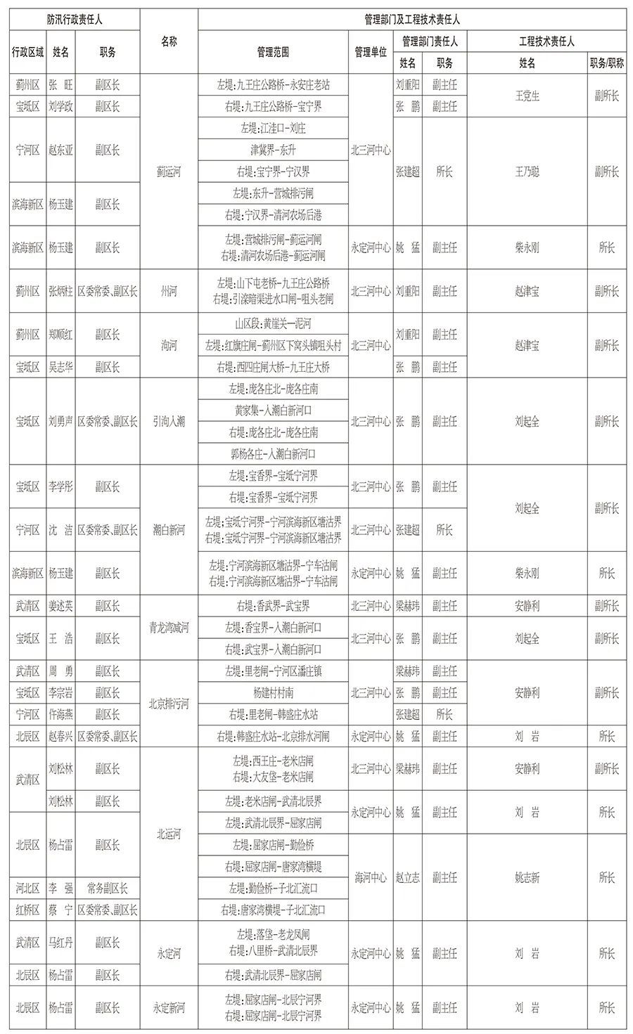 天津6月15日入汛！防汛抗旱责任人名单公布