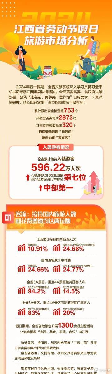 外省游客占比中部第一！江西省五一假期旅游“成绩单”出炉