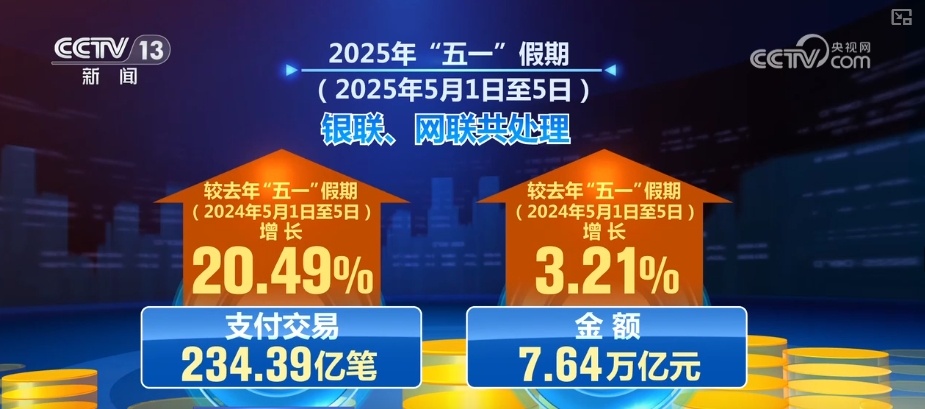 活跃、旺盛；244.86%、128.04%……多组“关键词+数字”透视“五一”假期消费