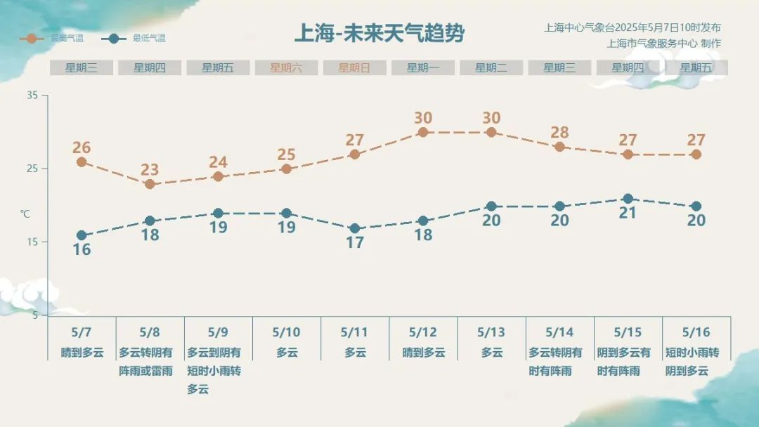 明起影响上海!强风+大雨+雷电来袭,暴雨或影响上下班时段 明起影响上海!强风+大雨+雷电来袭,暴雨或影响上下班时段