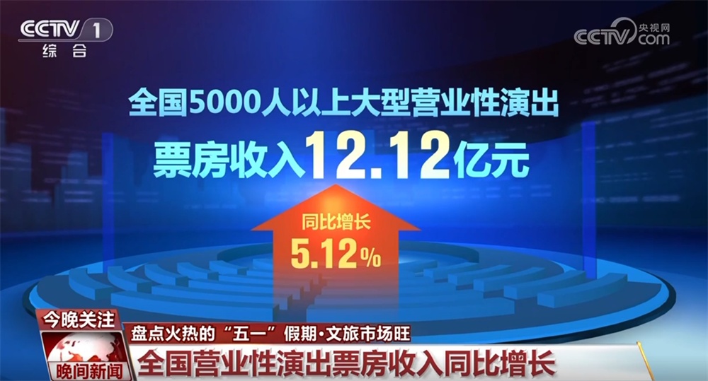 文旅市场旺、消费热情高、“中国游+中国购”火热 数据彰显“五一”假期活力四射 文旅市场旺、消费热情高、“中国游+中国购”火热 数据彰显“五一”假期活力四射