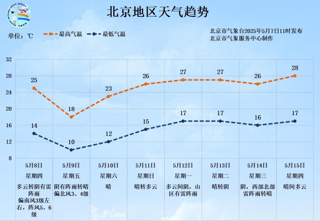 北京今天下午阵风较大，明后天有明显降雨，影响早晚高峰