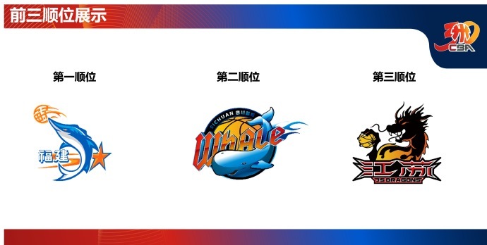 福建浔兴俱乐部获得2025年CBA选秀状元签 福建浔兴俱乐部获得2025年CBA选秀状元签