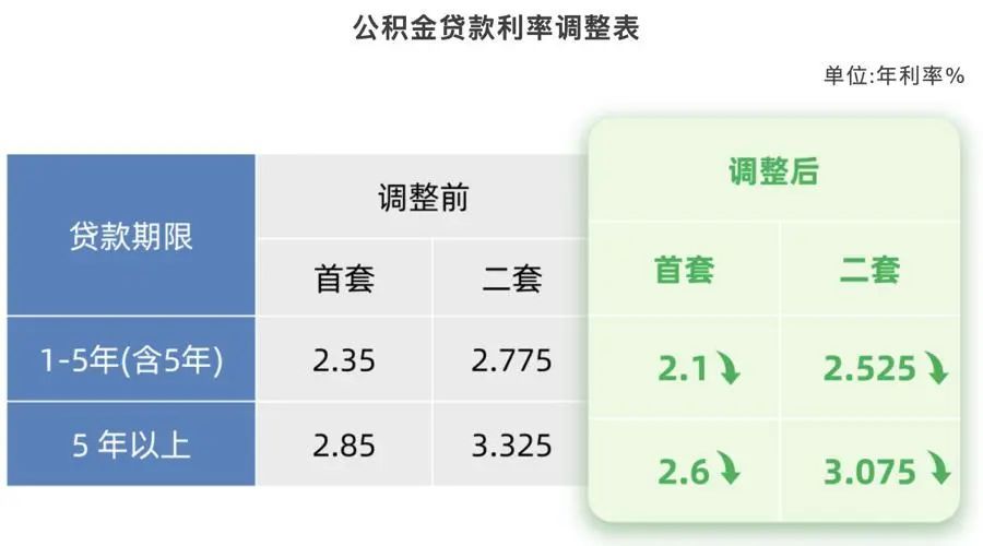 上海公积金贷款利率下调，今起执行！已贷款的能享受吗？