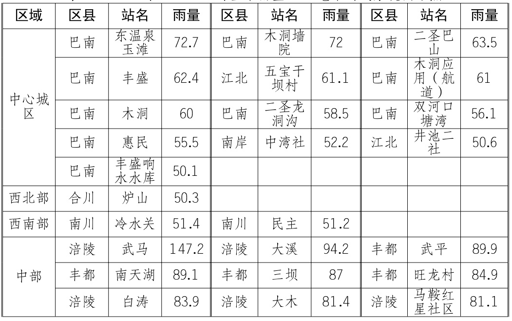 重庆多区县遭遇大暴雨+暴雨！未来三天，还下吗？