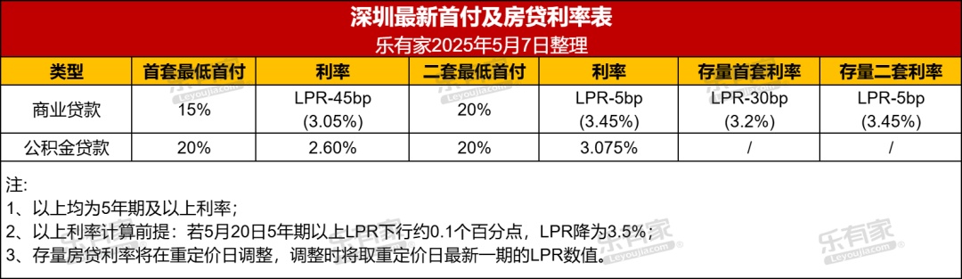 深圳今日起下调公积金利率