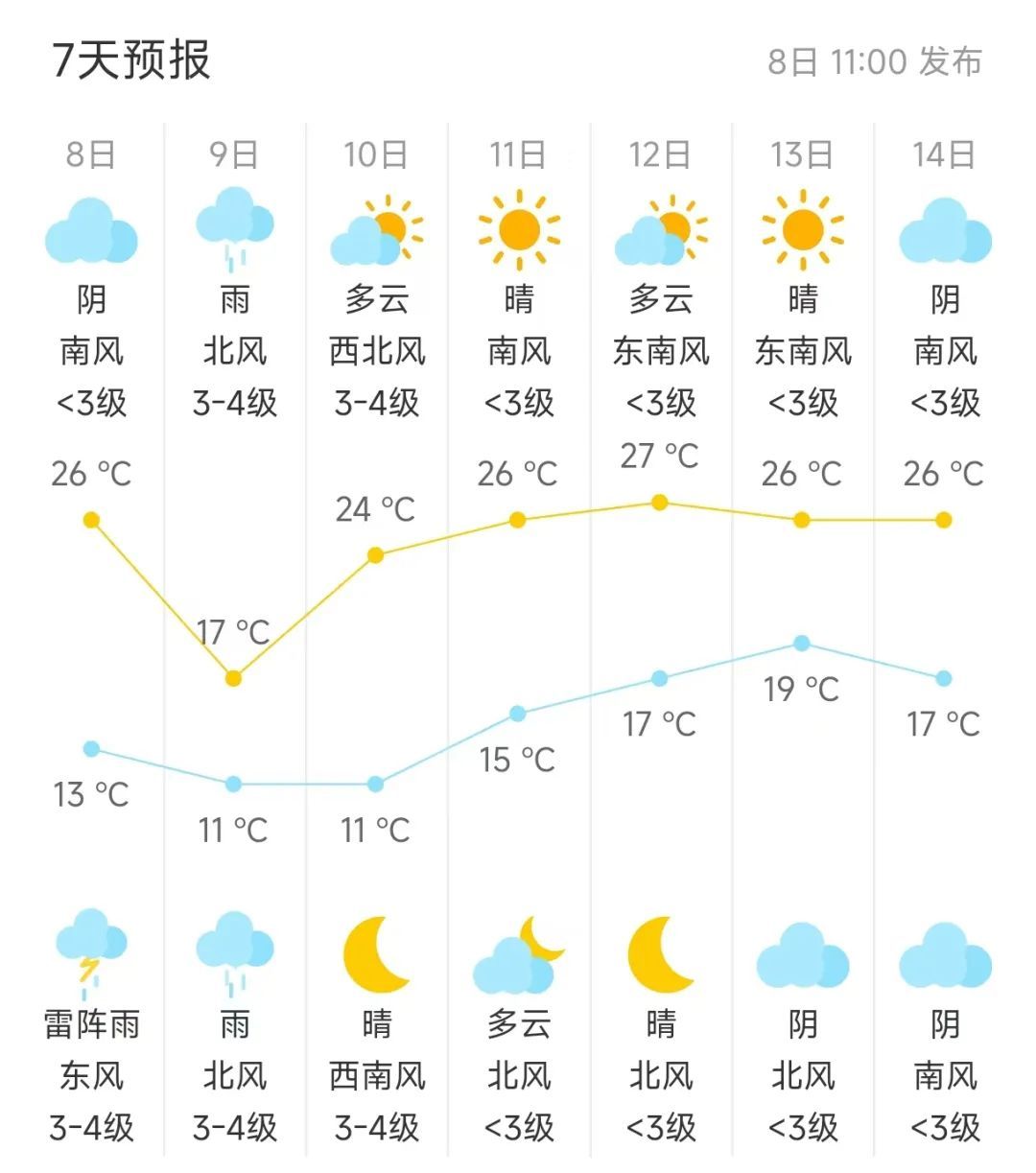 今天傍晚至明天前半夜，北京有中到大雨局部暴雨