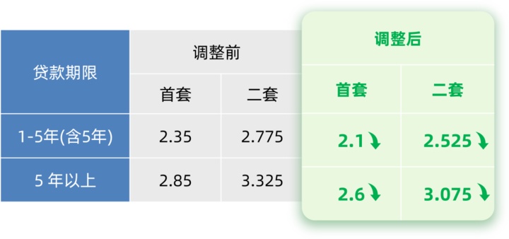 北上广深均宣布下调个人住房公积金贷款利率 北上广深均宣布下调个人住房公积金贷款利率