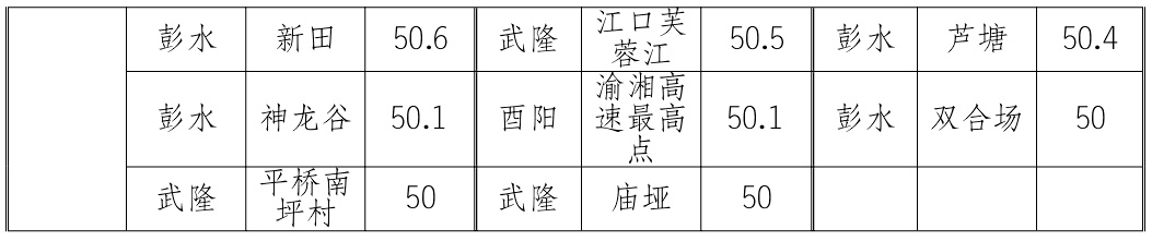 重庆多区县遭遇大暴雨+暴雨！未来三天，还下吗？