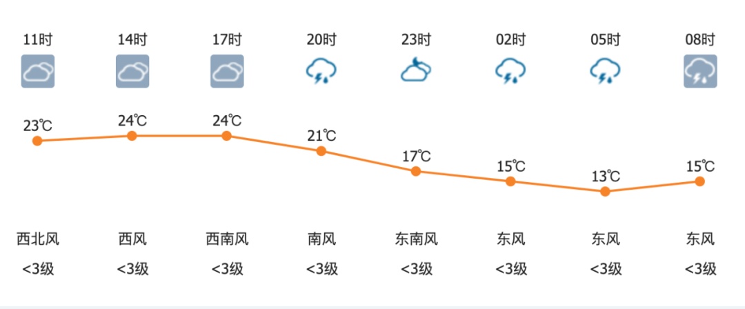 下班早回家！今明两天 北京风雨雷电齐上阵