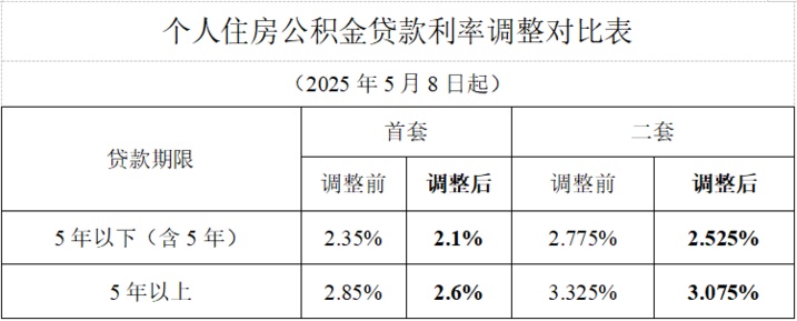 北上广深均宣布下调个人住房公积金贷款利率 北上广深均宣布下调个人住房公积金贷款利率