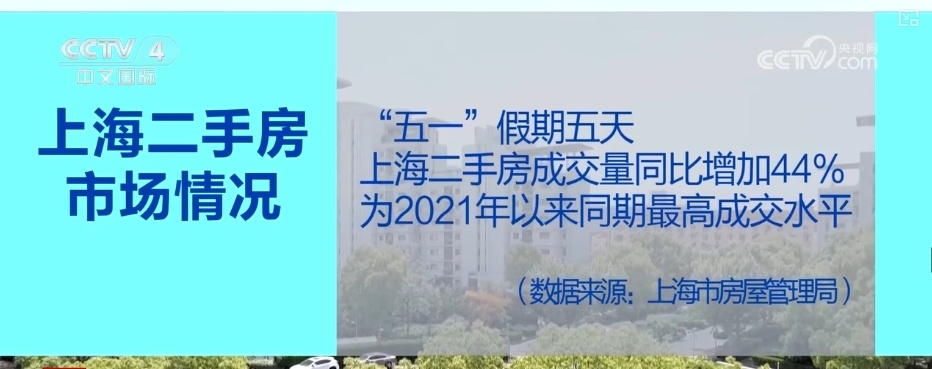 政策“组合拳”显效 多地“五一”楼市向好二手房市场表现亮眼