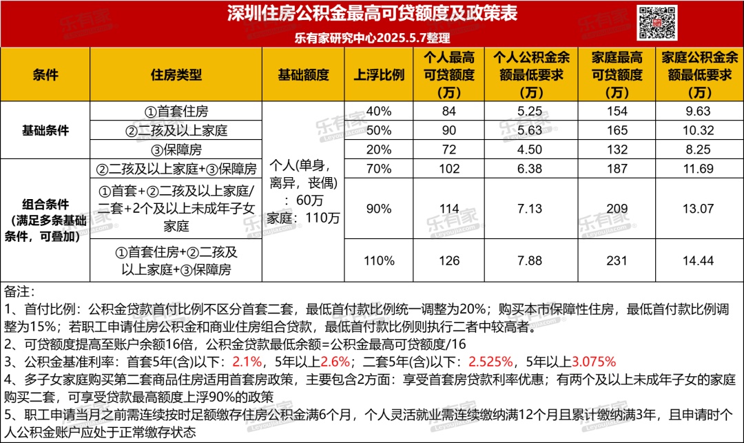 深圳今日起下调公积金利率