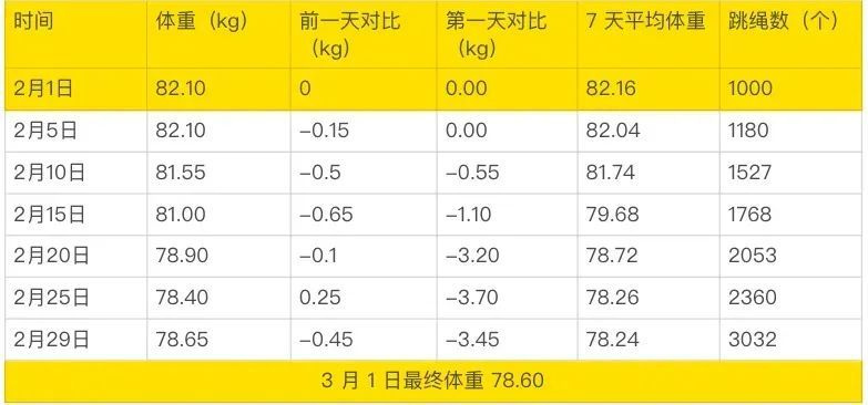 跳绳10分钟＝跑步半小时？坚持一个月后，神奇的事情发生了