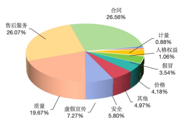 中消协公布一季度八大消费投诉热点！