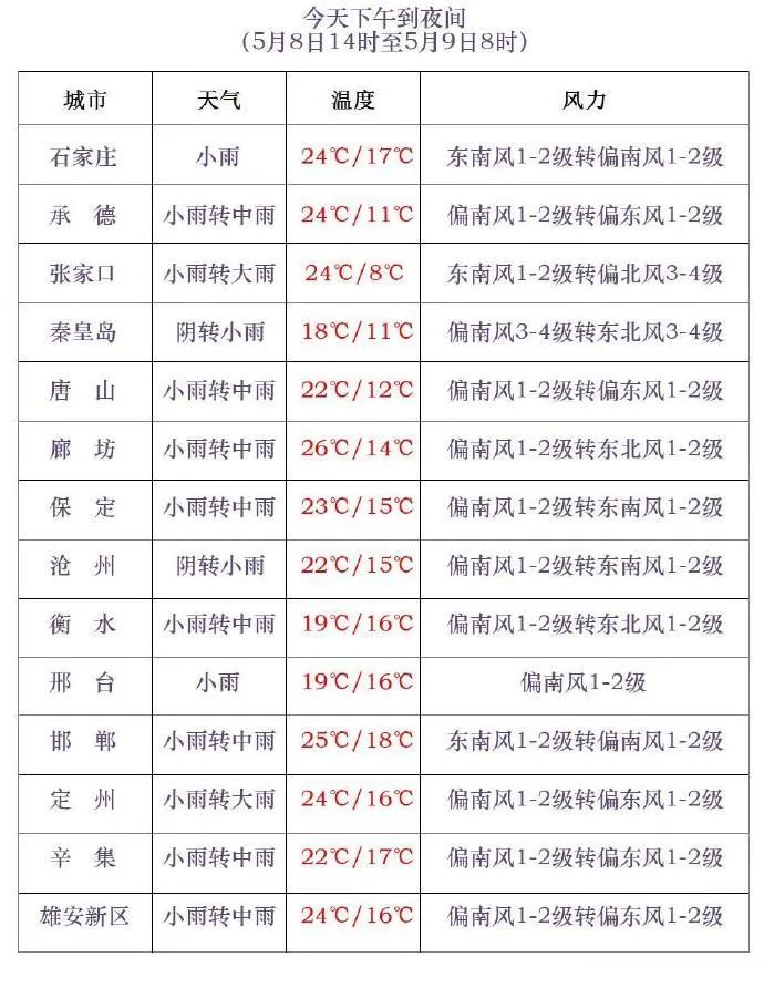 暴雨！大暴雨！局地有暴雪！河北大范围雨雪马上到！谨防强对流→