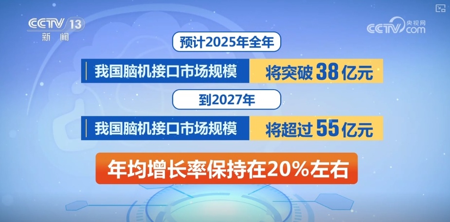 脑机接口创新成果不断涌现 脑机“加速跑”突破数十亿元市场规模