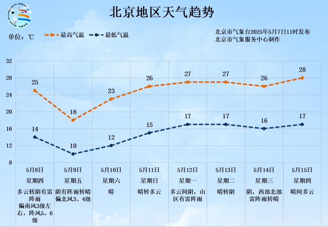 断崖式降温！今明两天，北京风雨雷电齐上阵！