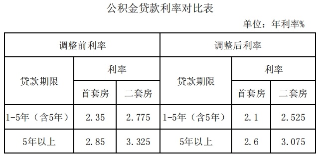 哈尔滨官宣：今日起，下调！