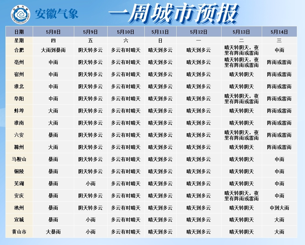 局部大暴雨！阵风10级以上！安徽多市发布预警！