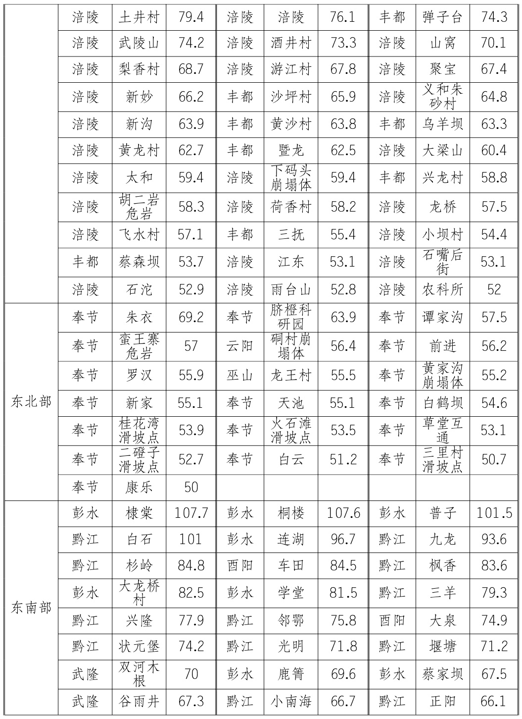 重庆多区县遭遇大暴雨+暴雨！未来三天，还下吗？