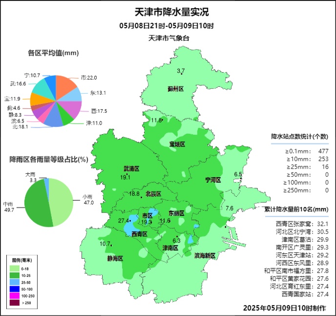 天津：中午至前半夜仍有中到大雨！注意出行安全！