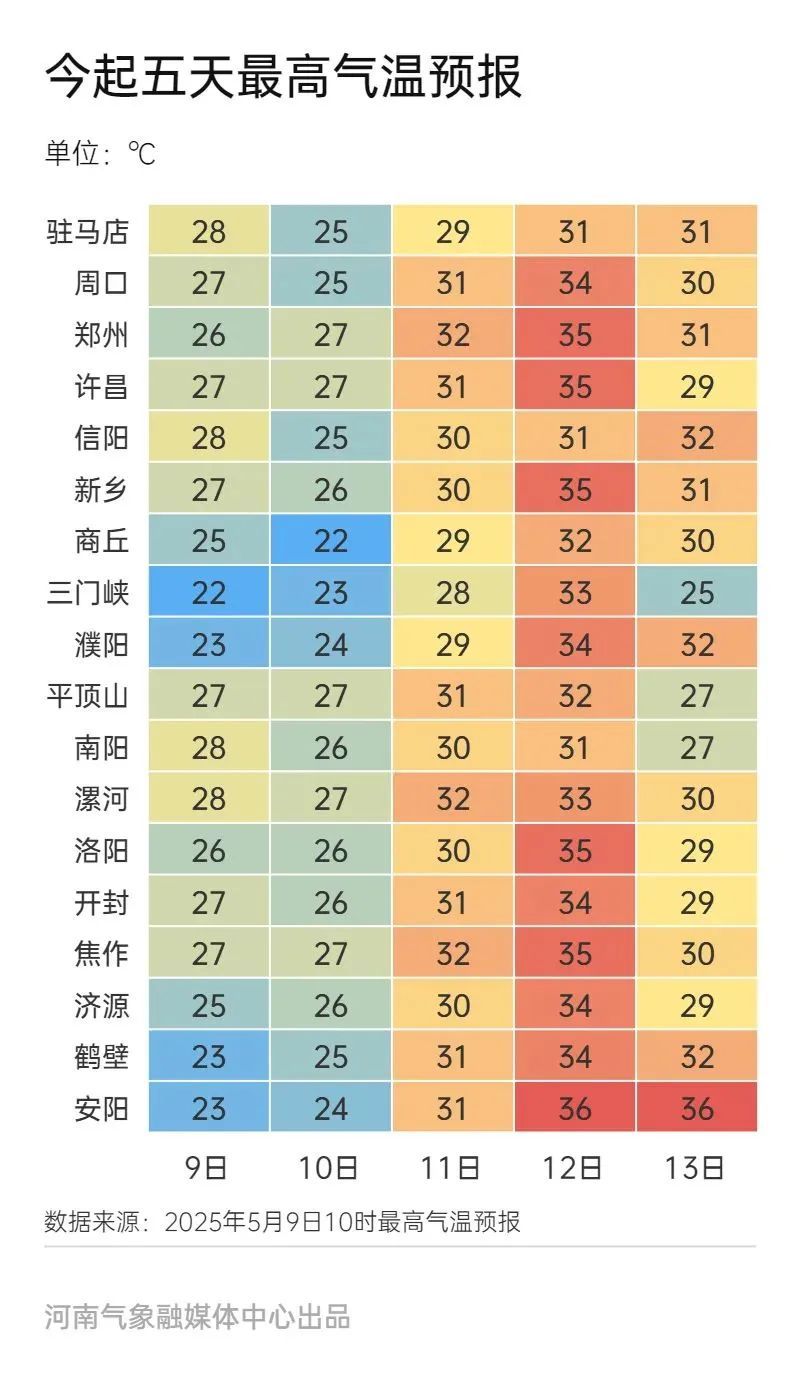 河南多地出现冰雹！局地有雷暴大风、短时强降水，下周气温飙到35℃