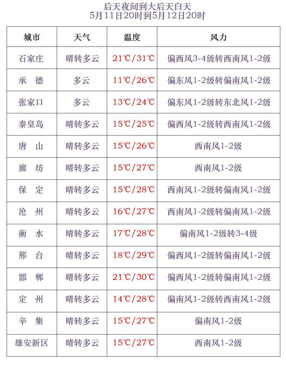 小雨+中雨！河北未来三天……