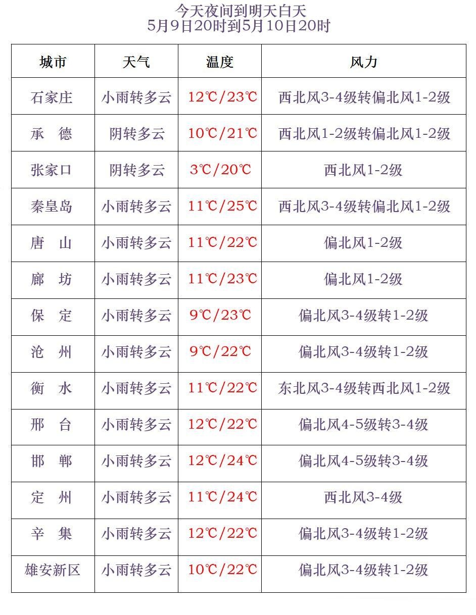 小雨+中雨！河北未来三天……