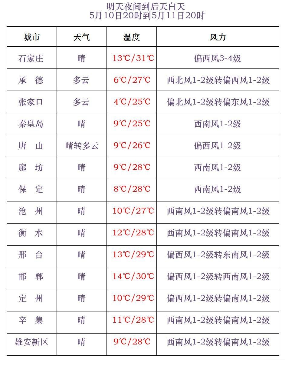 小雨+中雨！河北未来三天……