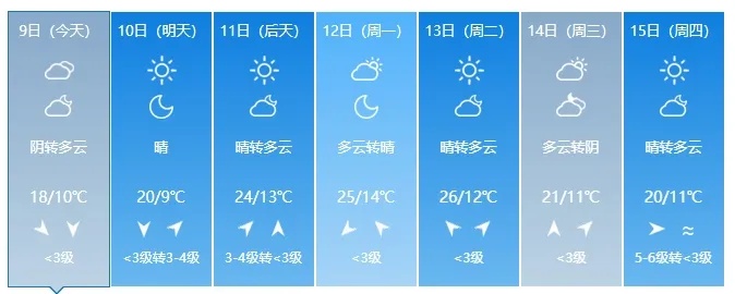 升！升！升！长春最高气温将达到……