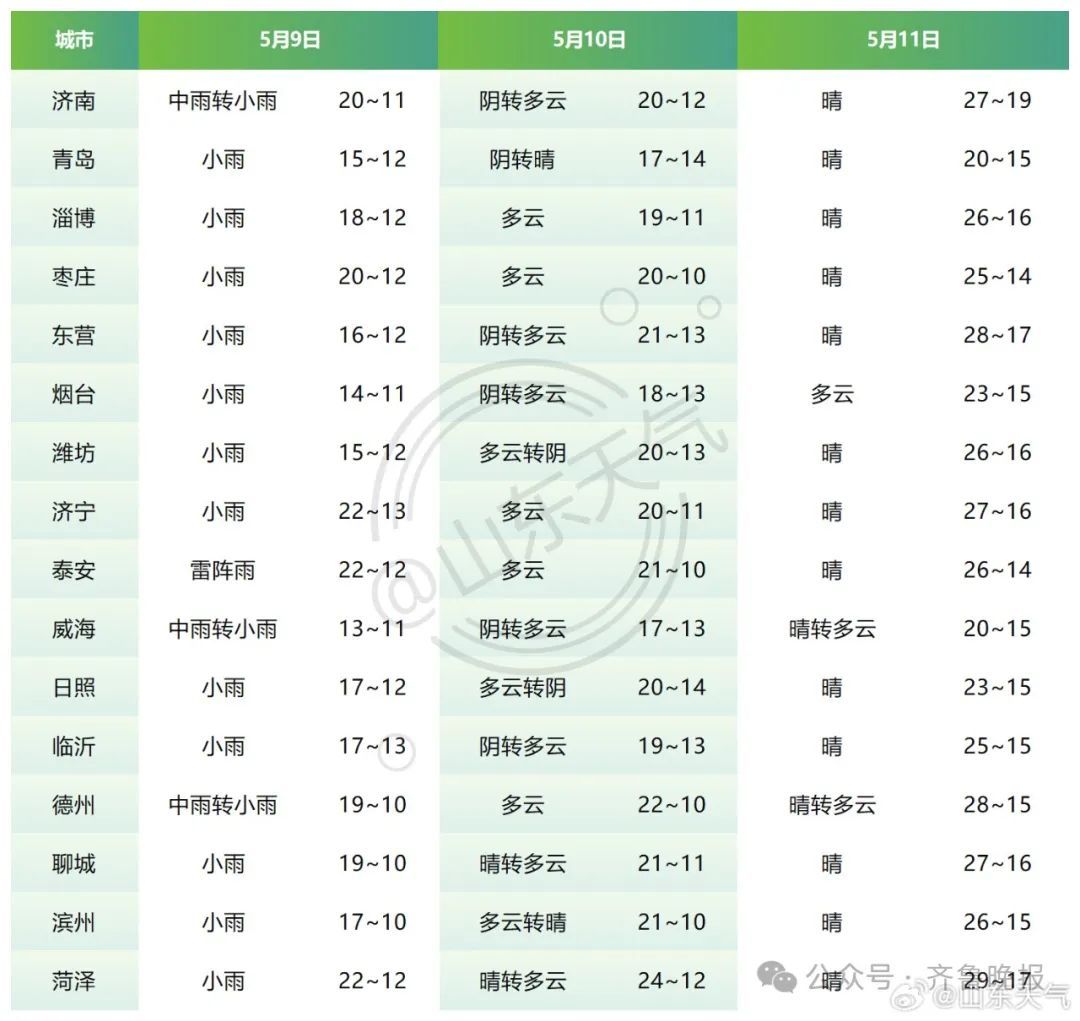 午后强对流！济南发布雷雨大风黄色预警！局地冰雹+大雨+11级风+雷电，马上到