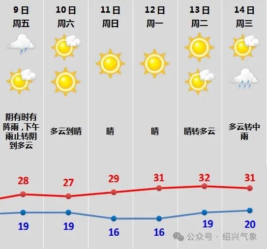 暴雨+10级雷暴大风持续!10日起,浙江天气将反转,重回30℃ 暴雨+10级雷暴大风持续!10日起,浙江天气将反转,重回30℃