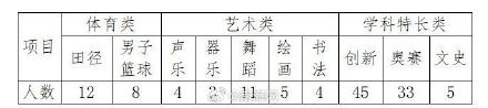 海南多所学校自主招生计划出炉，附报名时间、招生计划