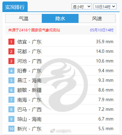华南南部警惕雷雨大风! 华南南部警惕雷雨大风!
