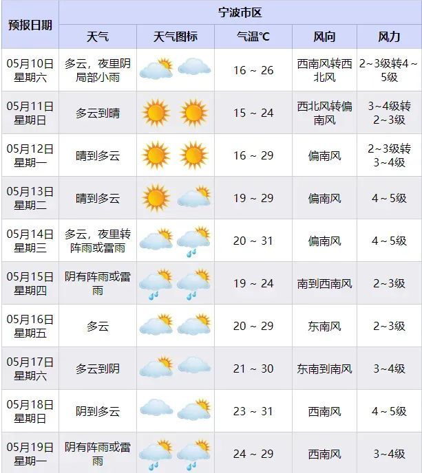 浙江两地已官宣！宁波何时入夏？市气象台回应