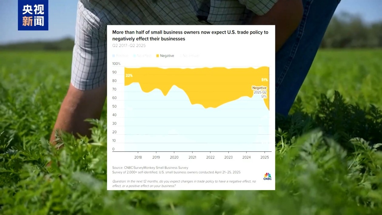 调查显示超六成美国小企业对美经济状况感到悲观
