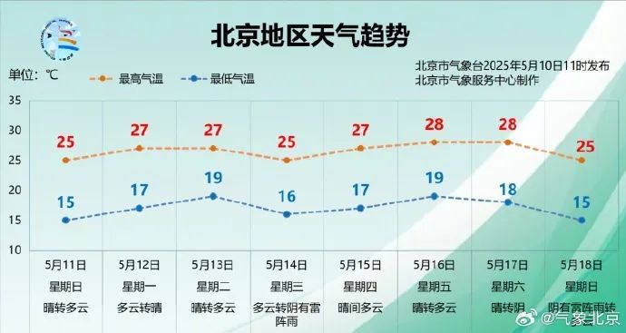 北京明天最高气温27℃，下周三有雷阵雨“光临”