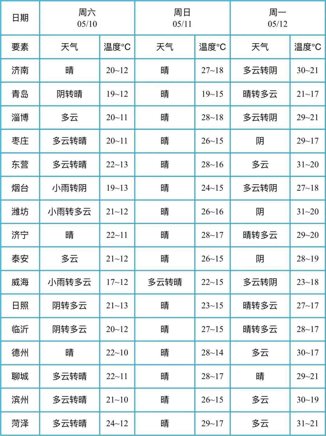 接下来还有雨吗？济南最新预报→
