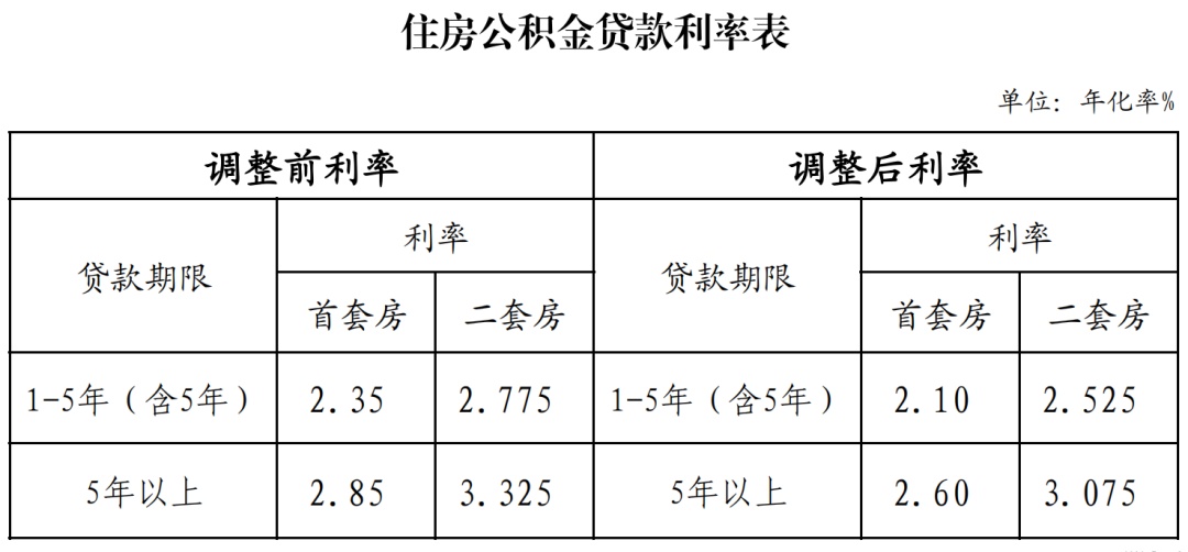 省钱了，湖北已全部下调