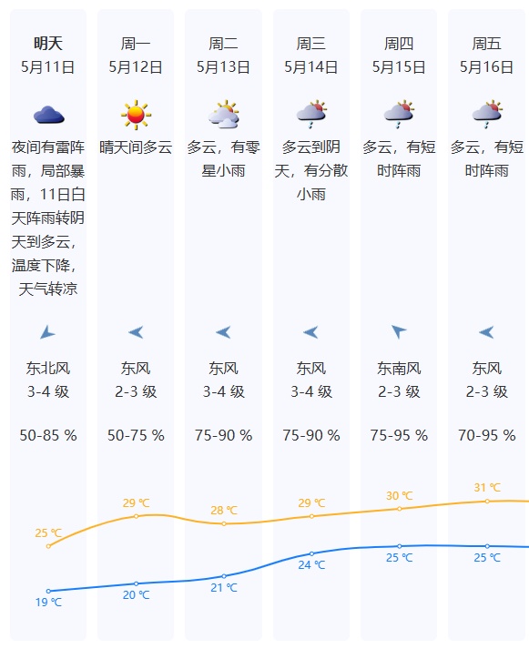 深圳迎7级雷雨大风！全市预警生效中