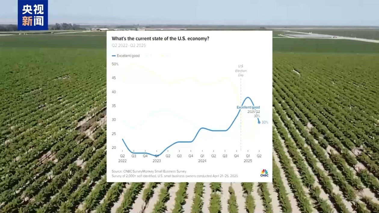 调查显示超六成美国小企业对美经济状况感到悲观