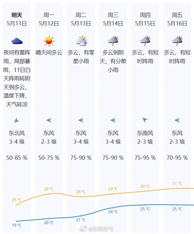 暴雨黄色预警！深圳进入暴雨戒备状态
