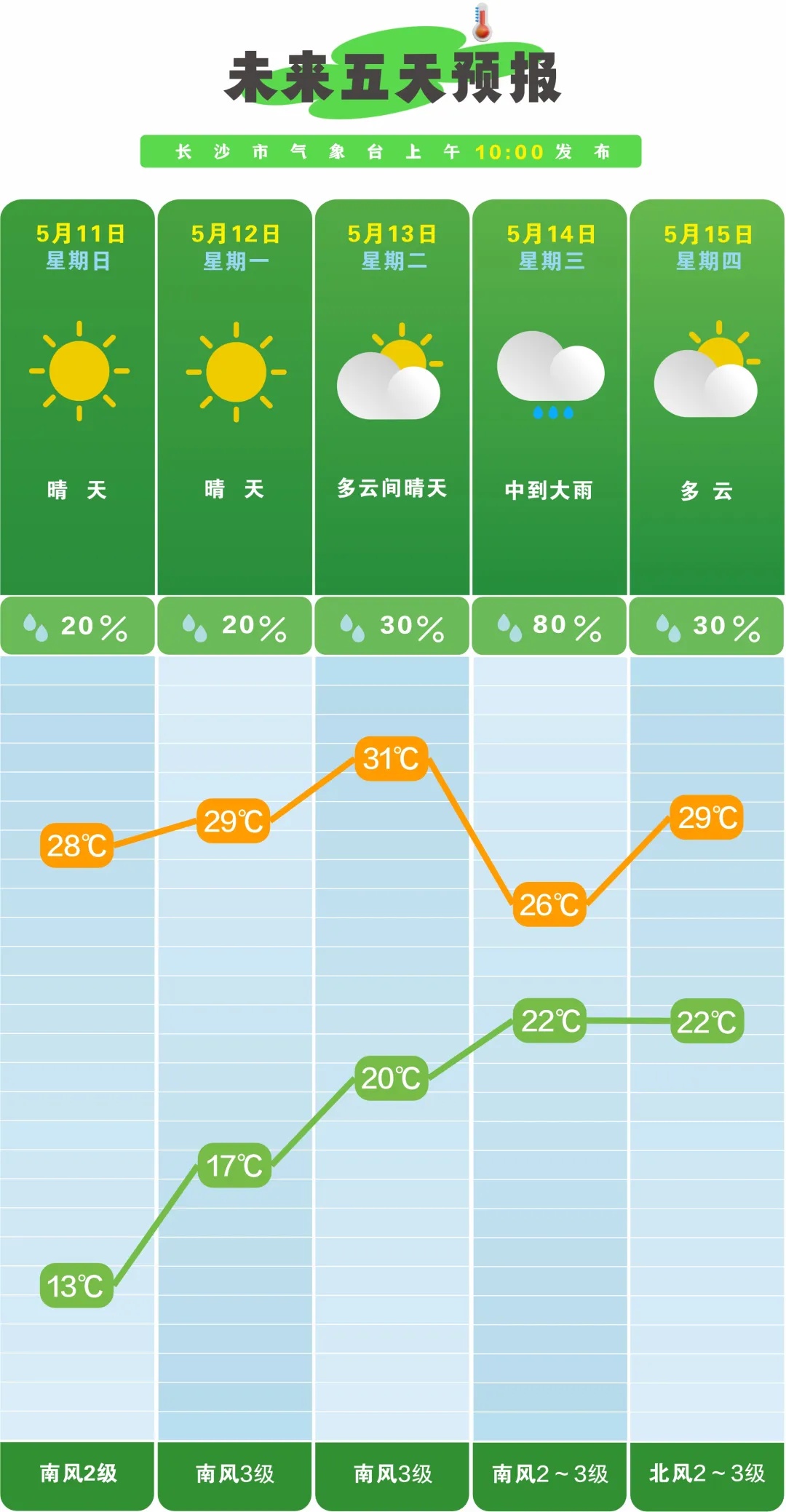 长沙天气“大剧透”：晴天、强降雨、多云、雷阵雨轮番上阵