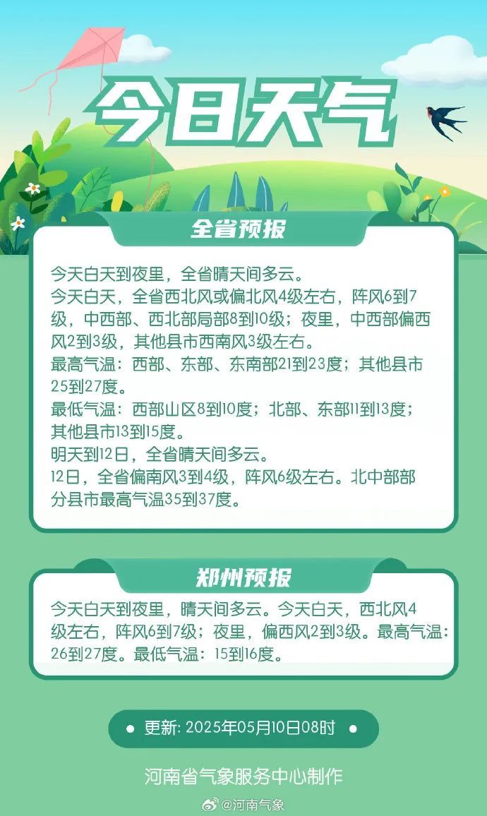 今日河南多地仍需防范大风，下周气温将破35℃！