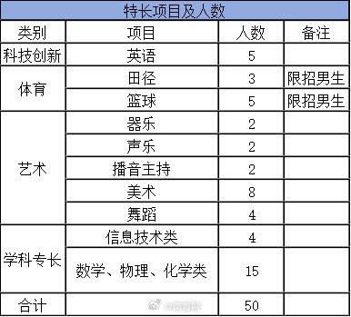 海南多所学校自主招生计划出炉，附报名时间、招生计划
