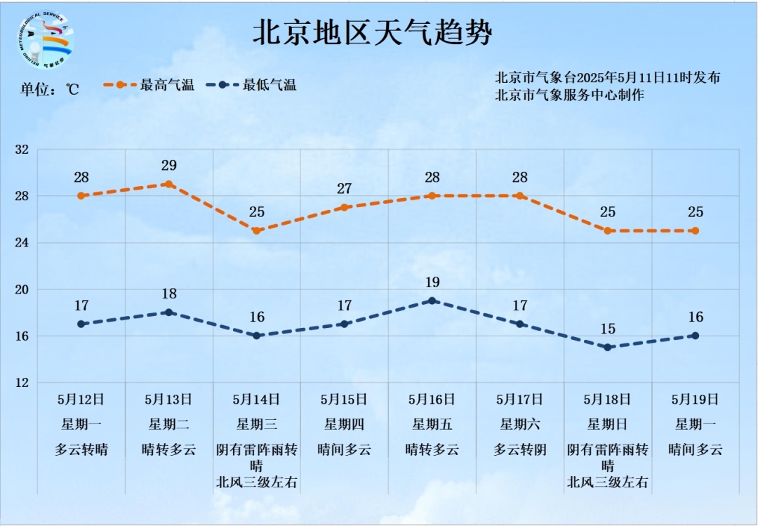 提醒！下周北京预计将有两次雷雨天气