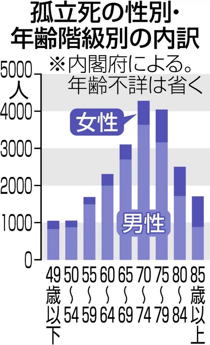 日本去年孤独死人数超2万，单身化酿出社会危机